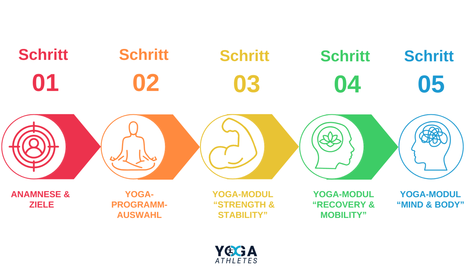 Yoga for Athletes - 5 stufiges System