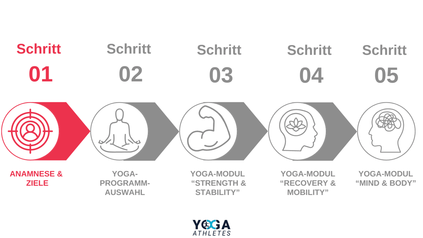 Yoga for Athletes System - 5 Stufen mit Highlight auf Stufe 1