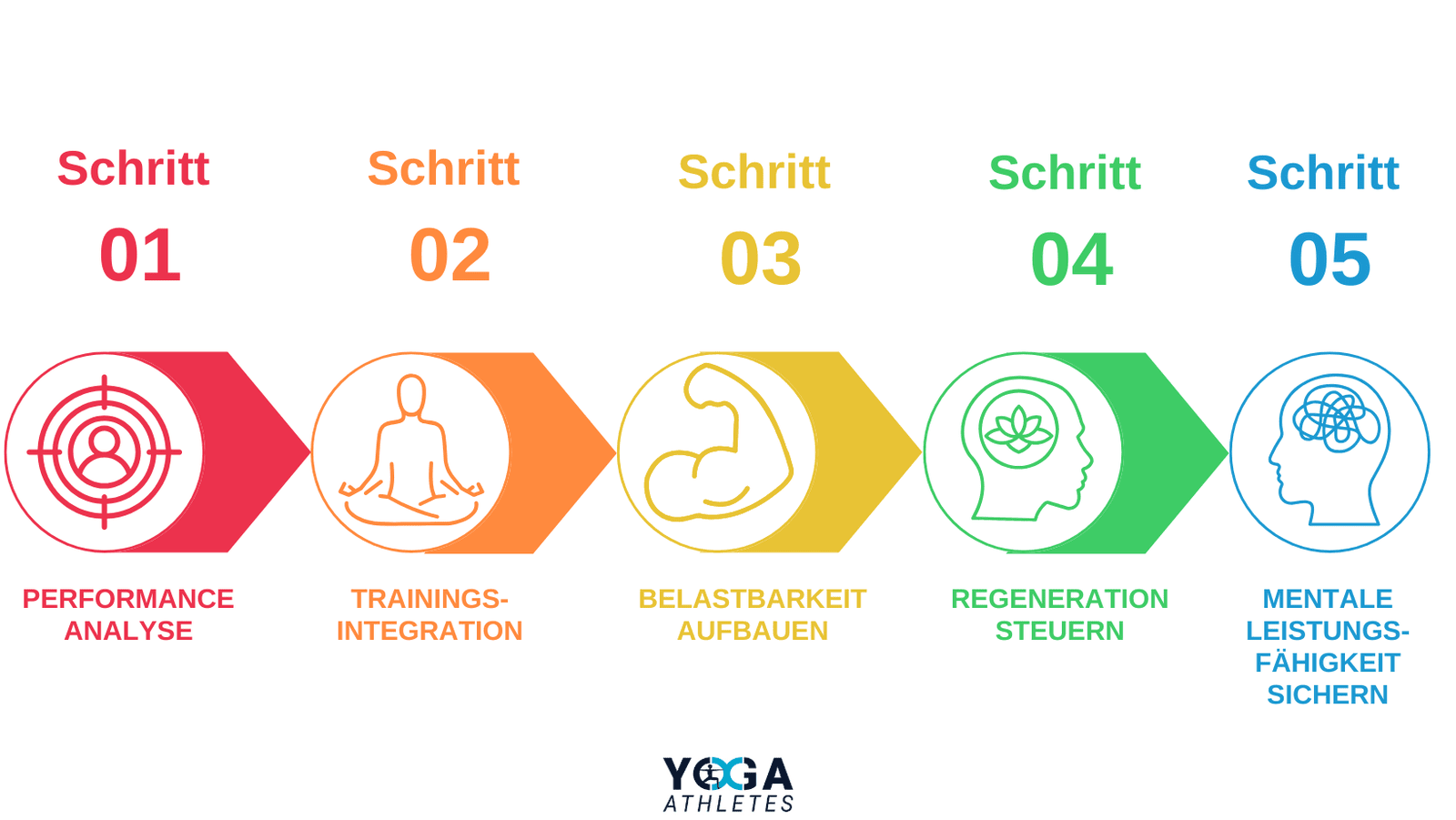 Yoga for Athletes 5-stufiges System