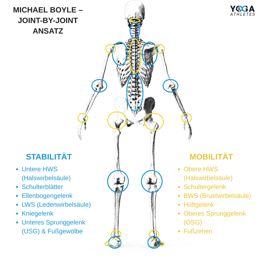 Joint-by-Joint Ansatz von M. Boyle