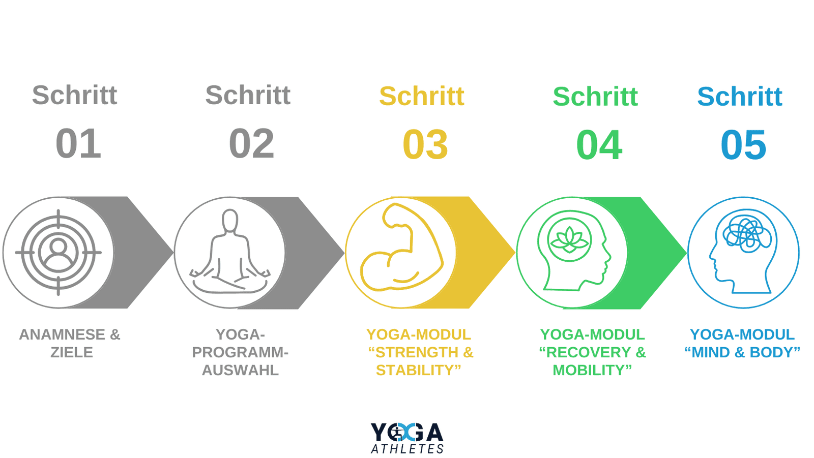 Yoga for Athletes System - 5 Stufen mit Highlights auf Stufe 3-5
