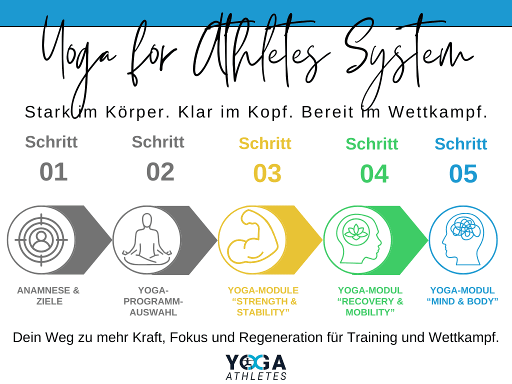 Yoga for Athletes System - 5 Stufen mit Highlights auf Stufe 3-5